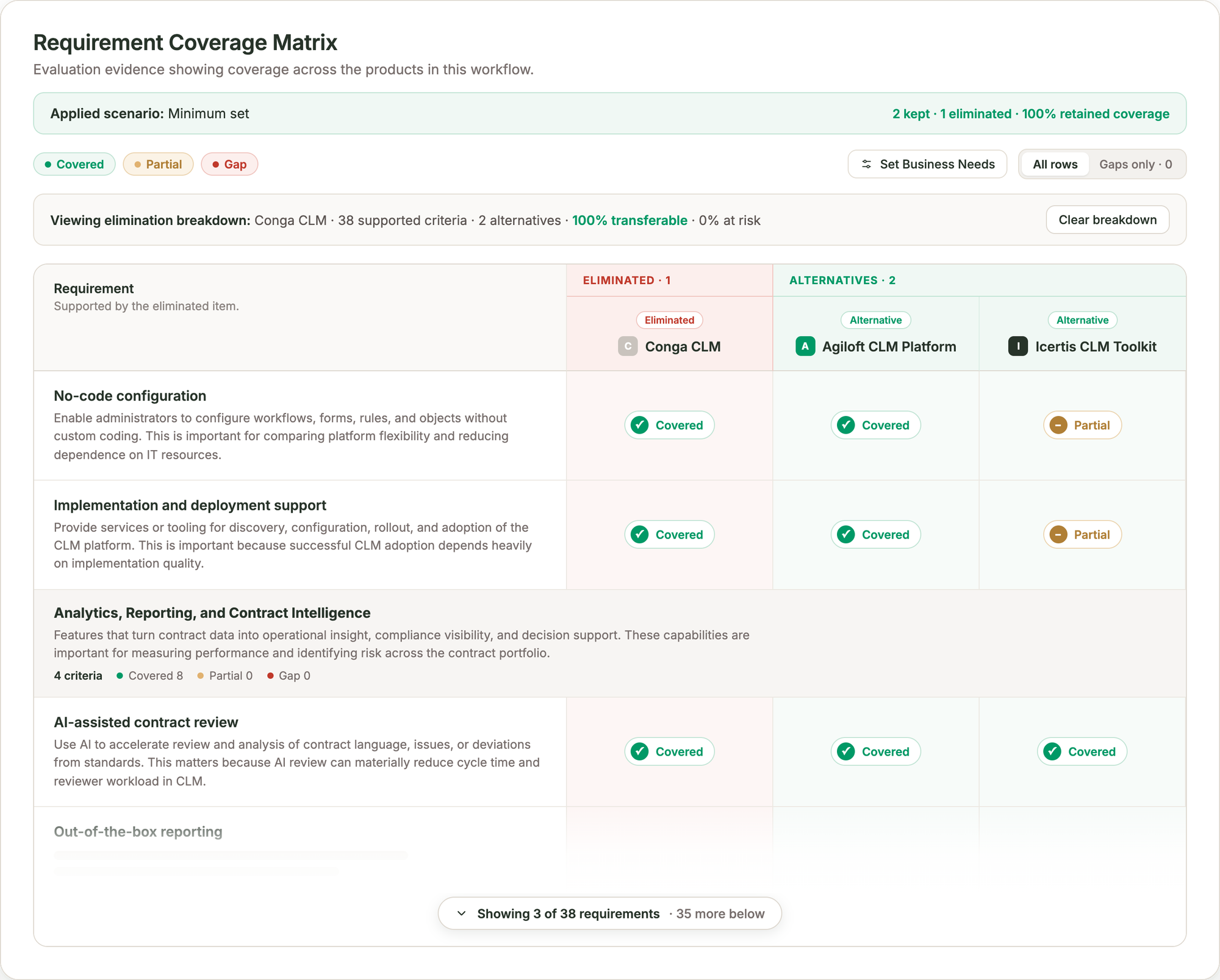 Requirement Coverage Matrix comparing eliminated Conga CLM against alternatives Agiloft and Icertis, with each requirement marked Covered, Partial or Gap