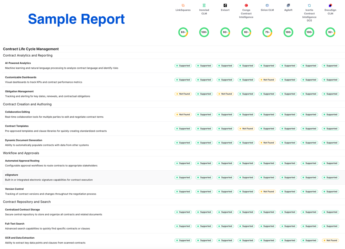 Get a Free Market Intelligence Report on any Software Category from Teem
