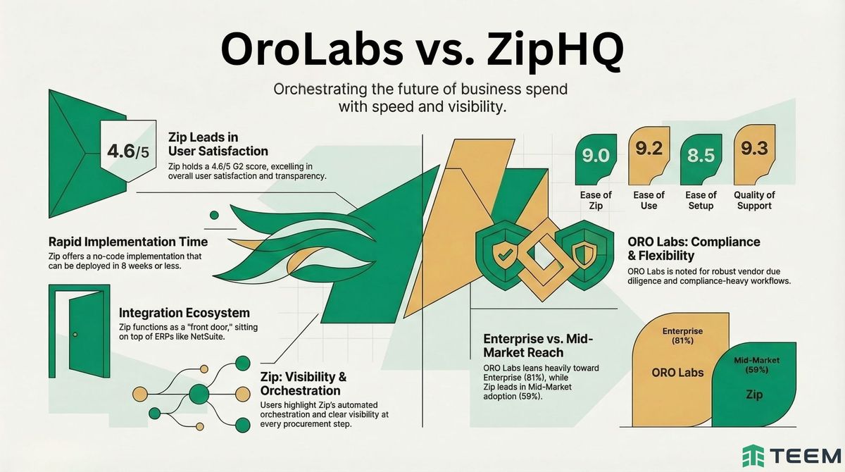 OroLabs vs ZipHQ (2026): Independent Comparison | Teem