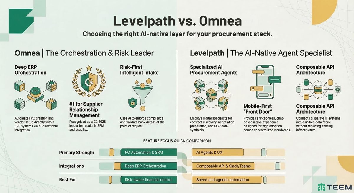 Levelpath vs. Omnea: Product Comparison Report