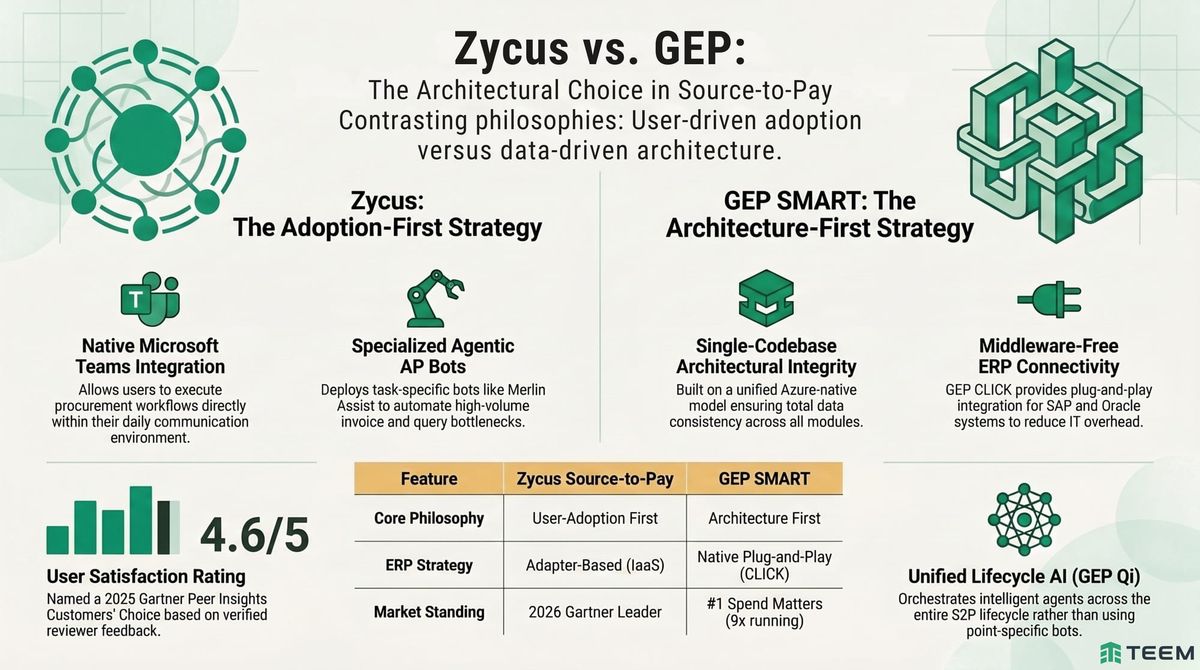 Zycus vs. GEP: Product Comparison Report