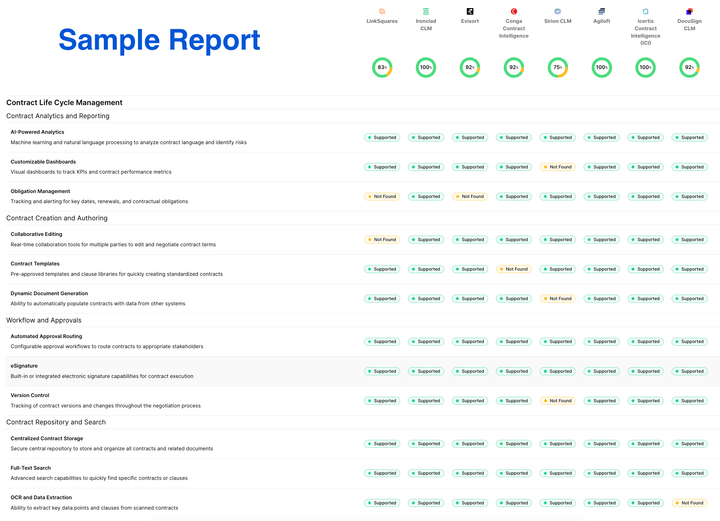 Get a Free Market Intelligence Report on any Software Category from Teem