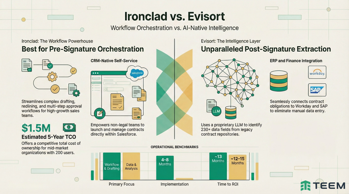 Ironclad vs. Evisort: Product Comparison Report