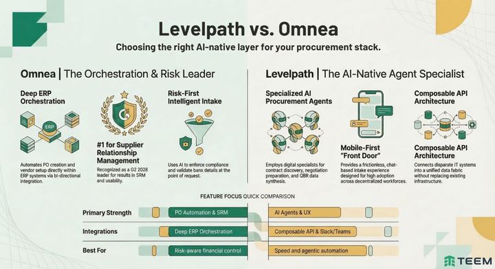 Levelpath vs. Omnea: Product Comparison Report