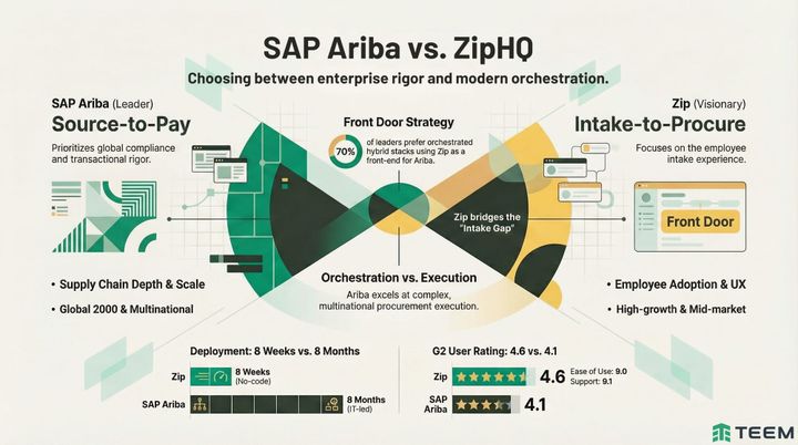 SAP Ariba vs. ZipHQ: Product Comparison Report