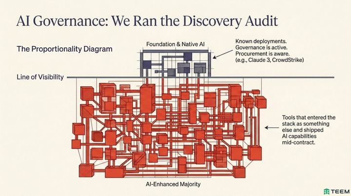 AI Governance: We Ran the Discovery Audit. Here's What We Found.