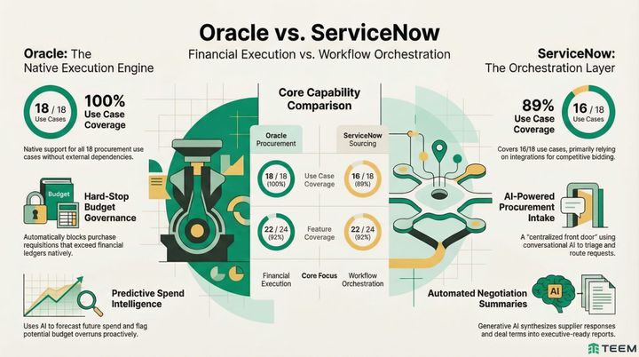 Orcale vs. ServiceNow: Product Comparison Report