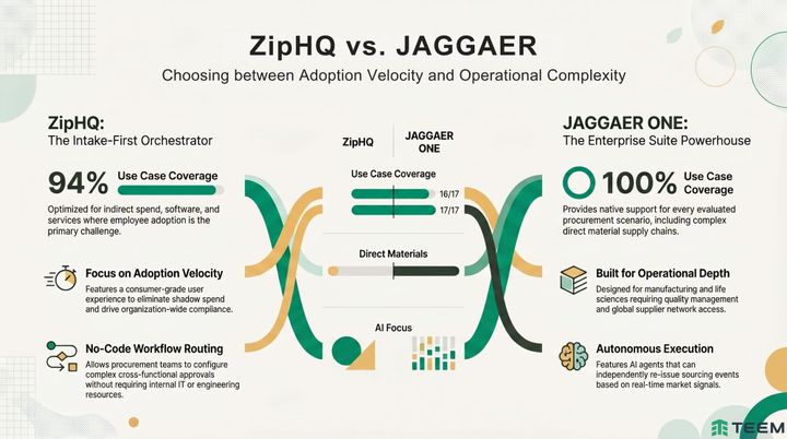 ZipHQ vs. JAGGAER ONE: Product Comparison Report