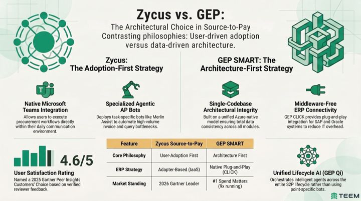 Zycus vs. GEP: Product Comparison Report