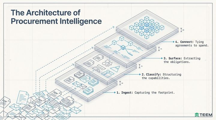 Four-layer procurement intelligence architecture: scattered contracts feed through Ingest, Classify, Surface, and Connect to build the catalog