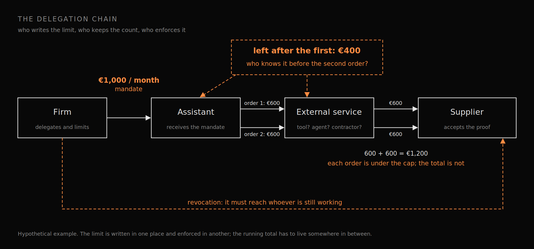 The delegation chain: a €1,000 monthly budget, two €600 orders, a €400 remaining balance after the first order, and revocation