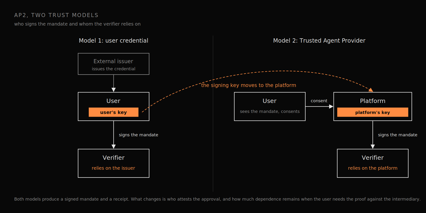 AP2's two trust models: signing with the key associated with a user credential, or with the agent provider's own key