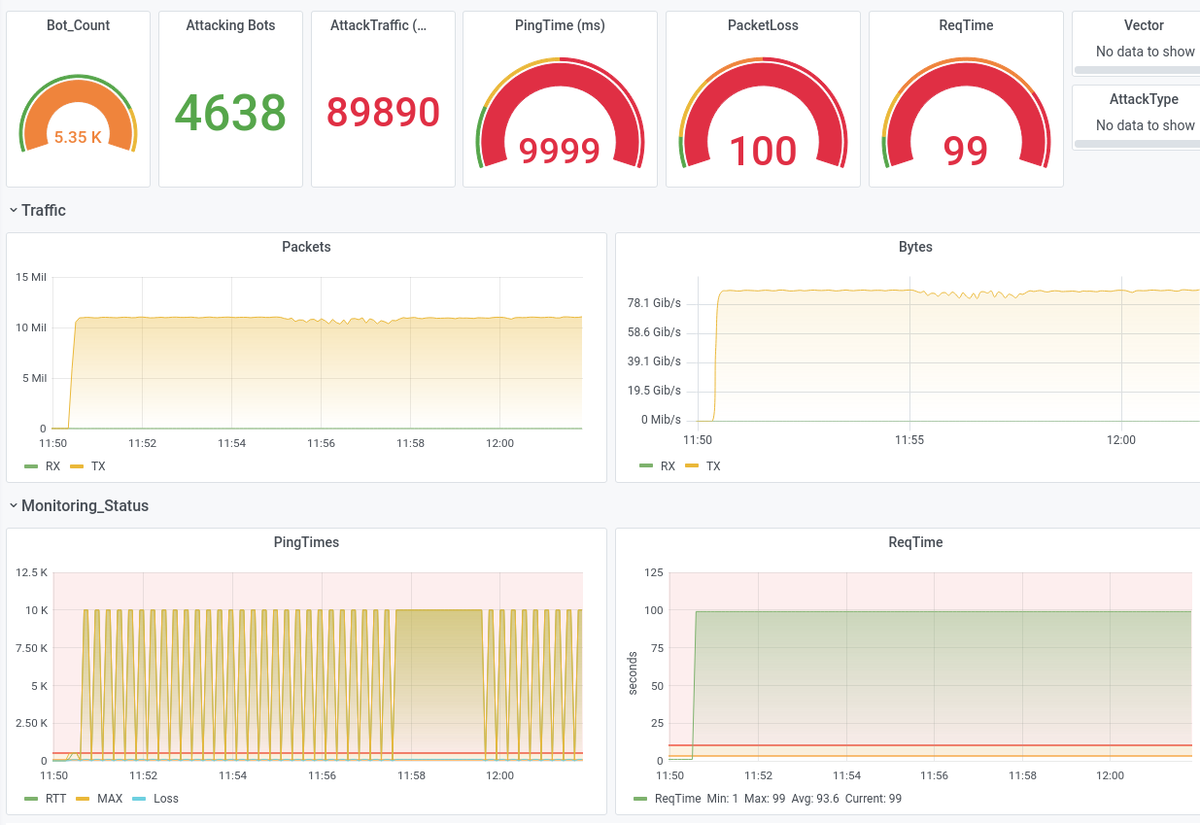 State of DDoS - Summary