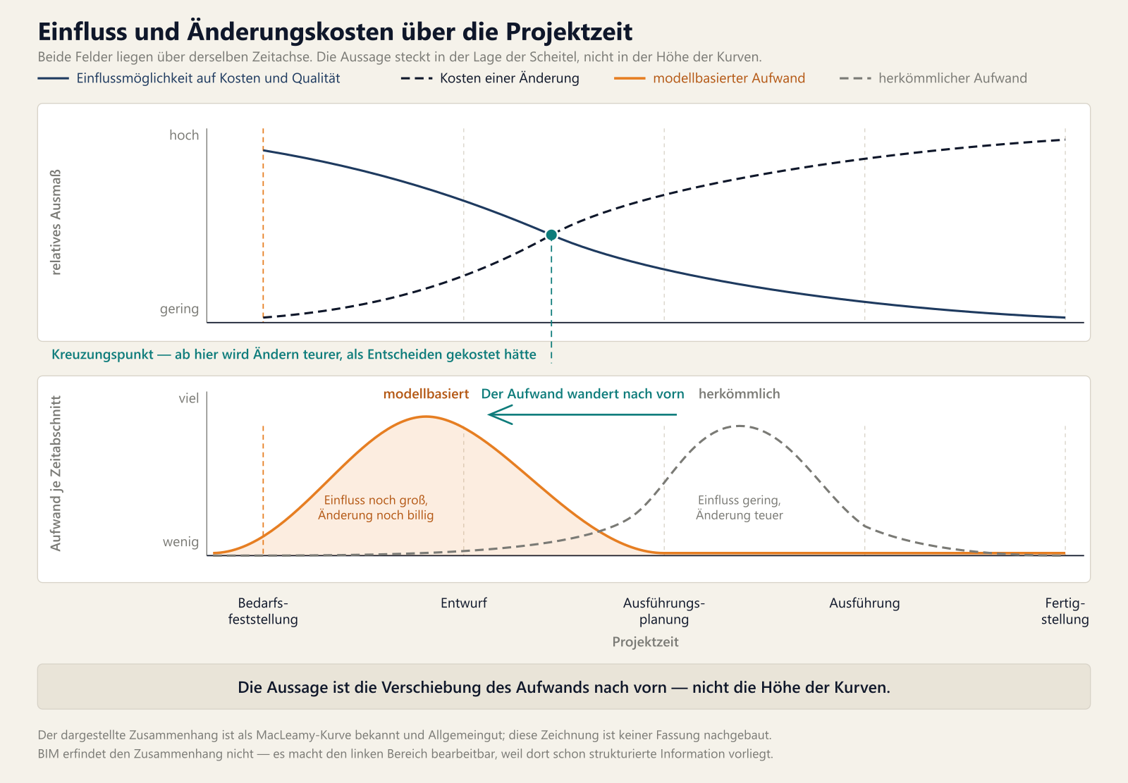 Zwei Felder über einer gemeinsamen Zeitachse von der Bedarfsfeststellung bis zur Fertigstellung. Oben fällt die Einflussmöglichkeit, während die Kosten einer Änderung steigen; beide kreuzen sich zwischen Entwurf und Ausführungsplanung. Unten erreicht der modellbasierte Aufwand seinen Scheitel kurz vor dem Entwurf, der herkömmliche erst zwischen Ausführungsplanung und Ausführung.