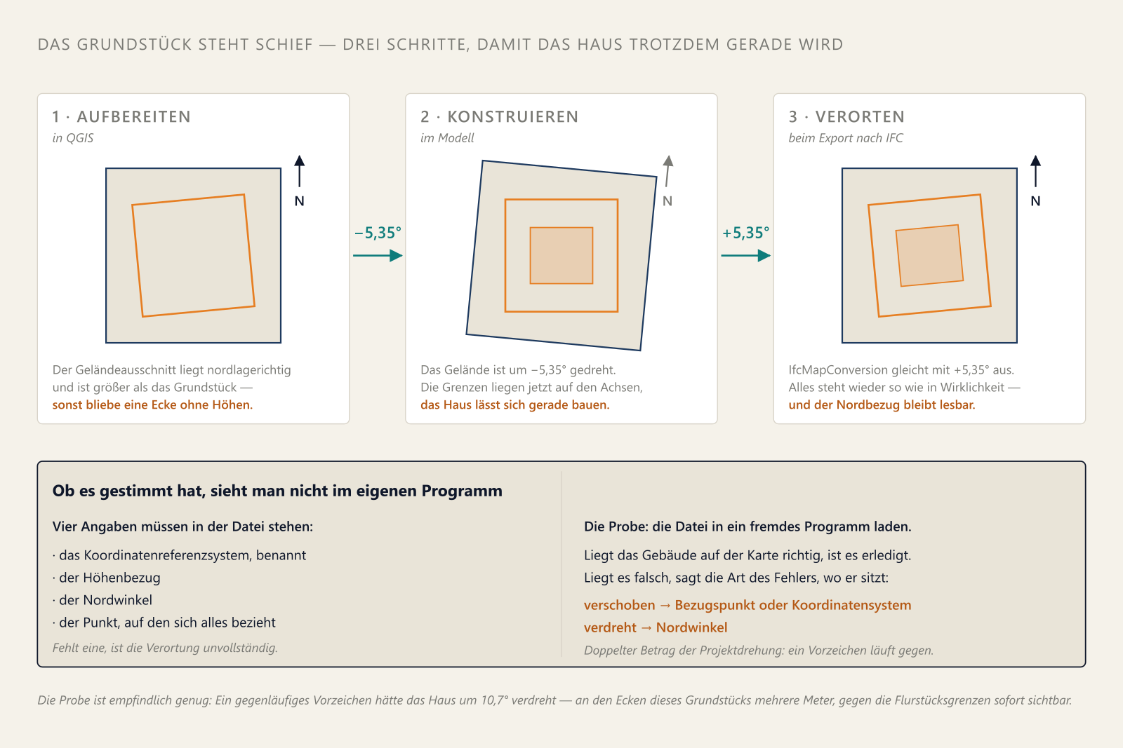 Drei Tafeln nebeneinander. Erste Tafel „Aufbereiten, in QGIS": ein achsparallel liegendes Geländequadrat, darin ein orangefarbenes Grundstücksviereck, das gegen den Uhrzeigersinn um gut fünf Grad verdreht ist; daneben ein senkrechter Nordpfeil. Zweite Tafel „Konstruieren, im Modell": dasselbe Gelände jetzt im Uhrzeigersinn verdreht, das Grundstück darin liegt achsparallel, im Grundstück ein Haus; der Nordpfeil ist grau und mitgedreht. Dritte Tafel „Verorten, beim Export nach IFC": das Gelände wieder achsparallel, Grundstück und Haus wieder verdreht, der Nordpfeil wieder senkrecht und schwarz. Zwischen den Tafeln zwei Pfeile mit den Beschriftungen minus 5,35 Grad und plus 5,35 Grad. Darunter ein breites Feld „Ob es gestimmt hat, sieht man nicht im eigenen Programm": links die vier Angaben, die in der Datei stehen müssen — Koordinatenreferenzsystem, Höhenbezug, Nordwinkel, Bezugspunkt; rechts die Probe, die Datei in ein fremdes Programm zu laden, mit der Deutung des Fehlerbildes: verschoben deutet auf Bezugspunkt oder Koordinatensystem, verdreht auf den Nordwinkel, und der doppelte Betrag der Projektdrehung auf ein gegenläufiges Vorzeichen.