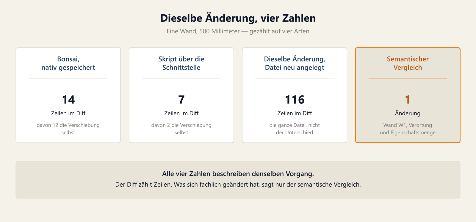 Vier gleich grosse Karten nebeneinander, alle zum selben Vorgang: eine Wand um 500 Millimeter verschoben. Erste Karte „Bonsai, nativ gespeichert": gross die Zahl 14, darunter „Zeilen im Diff" und der Zusatz, dass davon zwölf die Verschiebung selbst betreffen. Zweite Karte „Skript über die Schnittstelle": die Zahl 7, darunter „Zeilen im Diff" und der Zusatz, dass davon zwei die Verschiebung selbst betreffen. Dritte Karte „Dieselbe Änderung, Datei neu angelegt": die Zahl 116, darunter „Zeilen im Diff" und der Zusatz, dass das die ganze Datei ist und nicht der Unterschied. Vierte Karte, beige getönt und orange gerahmt, „Semantischer Vergleich": die Zahl 1, darunter „Änderung" und der Zusatz „Wand W1, Verortung und Eigenschaftsmenge". Unter den Karten ein getöntes Band über die volle Breite: Alle vier Zahlen beschreiben denselben Vorgang. Der Diff zählt Zeilen; was sich fachlich geändert hat, sagt nur der semantische Vergleich.