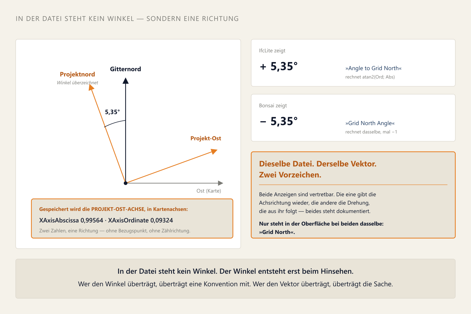 Links ein Achsendiagramm: Von einem Ursprung zeigt ein schwarzer Pfeil senkrecht nach oben, beschriftet „Gitternord", und ein grauer Pfeil nach rechts, beschriftet „Ost (Karte)". Dazu zwei orangefarbene Pfeile, gegen den Uhrzeigersinn verdreht: „Projektnord" nach oben links und „Projekt-Ost" nach rechts oben. Zwischen den beiden Nordpfeilen ist der Winkel mit 5,35 Grad beschriftet und als überzeichnet gekennzeichnet. Darunter ein orange gerahmtes Feld: Gespeichert wird die Projekt-Ost-Achse in Kartenachsen, XAxisAbscissa 0,99564 und XAxisOrdinate 0,09324 — zwei Zahlen, eine Richtung, ohne Bezugspunkt und ohne Zählrichtung. Rechts zwei Karten übereinander: IfcLite zeigt plus 5,35 Grad unter der Beschriftung „Angle to Grid North" und rechnet atan2 aus Ordinate und Abszisse; Bonsai zeigt minus 5,35 Grad unter der Beschriftung „Grid North Angle" und rechnet dasselbe mal minus eins. Darunter ein orange gerahmtes Feld: Dieselbe Datei, derselbe Vektor, zwei Vorzeichen — beide Anzeigen sind vertretbar, die eine gibt die Achsrichtung wieder, die andere die Drehung, die aus ihr folgt, und in der Oberfläche steht bei beiden dasselbe: „Grid North". Ganz unten ein getöntes Band: In der Datei steht kein Winkel, der Winkel entsteht erst beim Hinsehen; wer den Winkel überträgt, überträgt eine Konvention mit, wer den Vektor überträgt, überträgt die Sache.