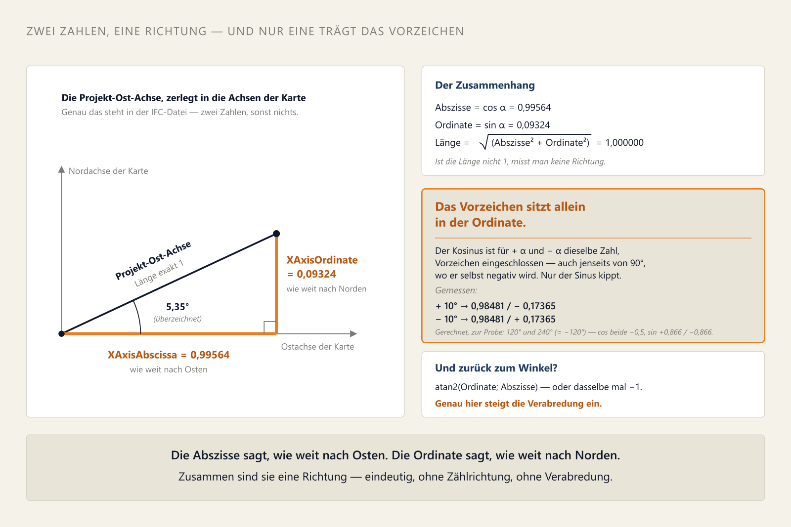 Links ein rechtwinkliges Dreieck: Vom Ursprung laufen zwei graue Bezugsachsen, nach rechts die Ostachse der Karte und nach oben die Nordachse. Vom selben Ursprung geht eine dunkle Linie schräg nach rechts oben, beschriftet „Projekt-Ost-Achse, Länge exakt 1". Ihre beiden Komponenten sind orange hervorgehoben: die waagerechte Kathete, beschriftet „XAxisAbscissa = 0,99564 — wie weit nach Osten", und die senkrechte Kathete an ihrem Ende, beschriftet „XAxisOrdinate = 0,09324 — wie weit nach Norden". Am Ursprung ist der Winkel mit 5,35 Grad beschriftet und als überzeichnet gekennzeichnet. Rechts oben eine Karte „Der Zusammenhang": Abszisse gleich Kosinus alpha gleich 0,99564, Ordinate gleich Sinus alpha gleich 0,09324, Länge gleich Wurzel aus Abszisse Quadrat plus Ordinate Quadrat gleich 1,000000; ist die Länge nicht 1, misst man keine Richtung. Darunter ein orange gerahmtes Feld: Das Vorzeichen sitzt allein in der Ordinate — der Kosinus ist für plus alpha und minus alpha dieselbe Zahl, Vorzeichen eingeschlossen, auch jenseits von 90 Grad, wo er selbst negativ wird; nur der Sinus kippt. Gemessen wurde für plus 10 Grad 0,98481 und minus 0,17365, für minus 10 Grad 0,98481 und plus 0,17365. Eine kursive Probezeile darunter, ausdrücklich gerechnet und nicht gemessen: 120 Grad und 240 Grad, also minus 120 Grad, ergeben beim Kosinus beide minus 0,5, beim Sinus dagegen plus 0,866 gegen minus 0,866. Darunter eine Karte „Und zurück zum Winkel?": atan2 aus Ordinate und Abszisse — oder dasselbe mal minus eins; genau hier steigt die Verabredung ein. Ganz unten ein getöntes Band: Die Abszisse sagt, wie weit nach Osten, die Ordinate sagt, wie weit nach Norden; zusammen sind sie eine Richtung — eindeutig, ohne Zählrichtung, ohne Verabredung.