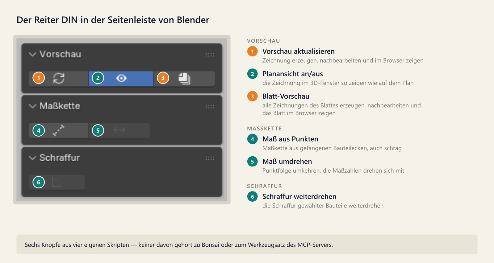 Links ein Bildschirmfoto der Seitenleiste von Blender, dunkel, mit drei aufgeklappten Gruppen: „Vorschau“ mit drei Symbolknöpfen, „Maßkette“ mit zwei und „Schraffur“ mit einem. Die Knöpfe tragen Nummern von 1 bis 6; die Nummern 1 und 3 sind orange, die übrigen petrolfarben. Knopf 2 ist blau hinterlegt, also eingeschaltet; die Knöpfe 5 und 6 sind ausgegraut. Rechts die Erklärung, nach Gruppen geordnet: 1 Vorschau aktualisieren – Zeichnung erzeugen, nachbearbeiten und im Browser zeigen. 2 Planansicht an/aus – die Zeichnung im 3D-Fenster so zeigen wie auf dem Plan. 3 Blatt-Vorschau – alle Zeichnungen des Blattes erzeugen, nachbearbeiten und das Blatt im Browser zeigen. 4 Maß aus Punkten – Maßkette aus gefangenen Bauteilecken, auch schräg. 5 Maß umdrehen – Punktfolge umkehren, die Maßzahlen drehen sich mit. 6 Schraffur weiterdrehen – die Schraffur gewählter Bauteile weiterdrehen. Unten ein Band: Sechs Knöpfe aus vier eigenen Skripten – keiner davon gehört zu Bonsai oder zum Werkzeugsatz des MCP-Servers.