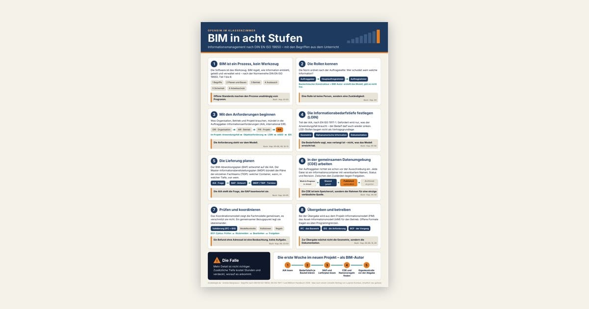 Das Poster BIM in acht Stufen