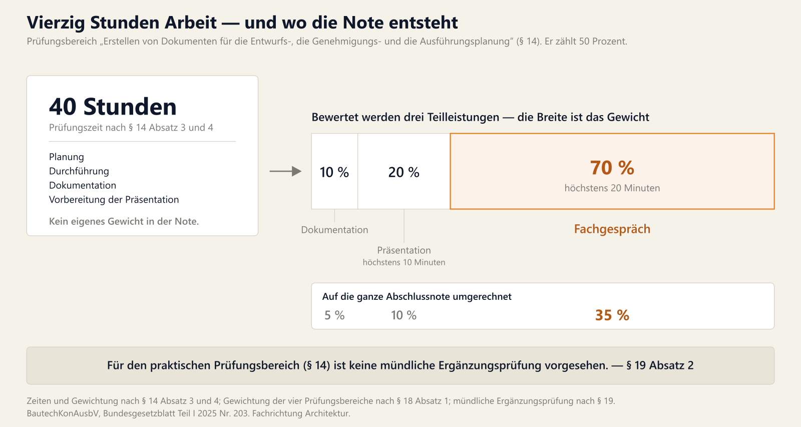 Von links nach rechts ein breiter neutraler Block mit der Aufschrift „40 Stunden" und dem Zusatz „Prüfungszeit nach § 14 Absatz 3 und 4", darunter vier Zeilen: Planung, Durchführung, Dokumentation, Vorbereitung der Präsentation, und als Fußzeile der Vermerk, dass diese Zeit kein eigenes Gewicht in der Note hat. Ein Pfeil führt nach rechts auf ein waagerechtes Band, das die 50 Prozent des Prüfungsbereichs darstellt und in drei Abschnitte echter Breite geteilt ist: ein schmaler Abschnitt Dokumentation mit 10 Prozent, ein mittlerer Abschnitt Präsentation mit 20 Prozent und dem Zusatz „höchstens 10 Minuten", und ein sehr breiter, orange gerahmter und getönter Abschnitt Fachgespräch mit 70 Prozent und dem Zusatz „höchstens 20 Minuten". Unter dem Band eine Umrechnung auf die ganze Abschlussnote: 5 Prozent, 10 Prozent und 35 Prozent. Am unteren Rand ein Band mit dem Satz, dass für den praktischen Prüfungsbereich nach Paragraf 14 keine mündliche Ergänzungsprüfung vorgesehen ist.