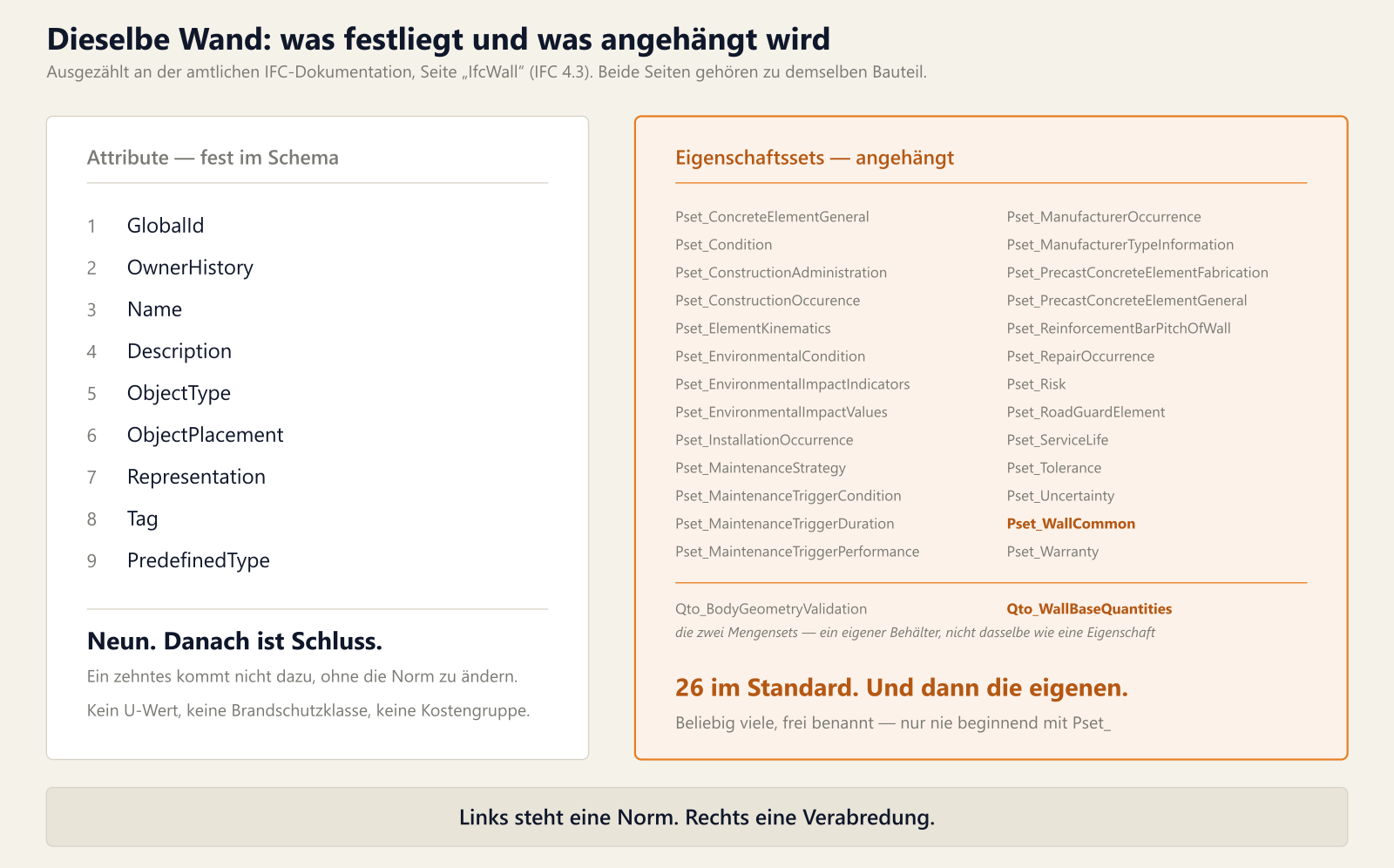 Zwei Felder nebeneinander. Links, neutral gerahmt, unter der Überschrift „Attribute — fest im Schema" eine von 1 bis 9 durchnummerierte Liste: GlobalId, OwnerHistory, Name, Description, ObjectType, ObjectPlacement, Representation, Tag, PredefinedType; darunter in fetter Schrift „Neun. Danach ist Schluss.", die Zeile, dass kein zehntes dazukommt, ohne die Norm zu ändern, und der Hinweis, dass dort kein U-Wert, keine Brandschutzklasse und keine Kostengruppe steht. Rechts, mit kräftigem orangem Rahmen und leicht getönter Fläche, unter der Überschrift „Eigenschaftssets — angehängt" die sechsundzwanzig standardisierten Setnamen klein und zweispaltig untereinander, von Pset_ConcreteElementGeneral bis Pset_Warranty; hervorgehoben ist Pset_WallCommon, und unter einer Trennlinie stehen die beiden Mengensets Qto_BodyGeometryValidation und Qto_WallBaseQuantities. Darunter in fetter Schrift „26 im Standard. Und dann die eigenen." mit dem Zusatz, dass beliebig viele eigene Sets dazukommen dürfen, deren Name nur nicht mit Pset_ beginnen darf. Unter beiden Feldern ein Band mit dem Satz: Links steht eine Norm. Rechts eine Verabredung.