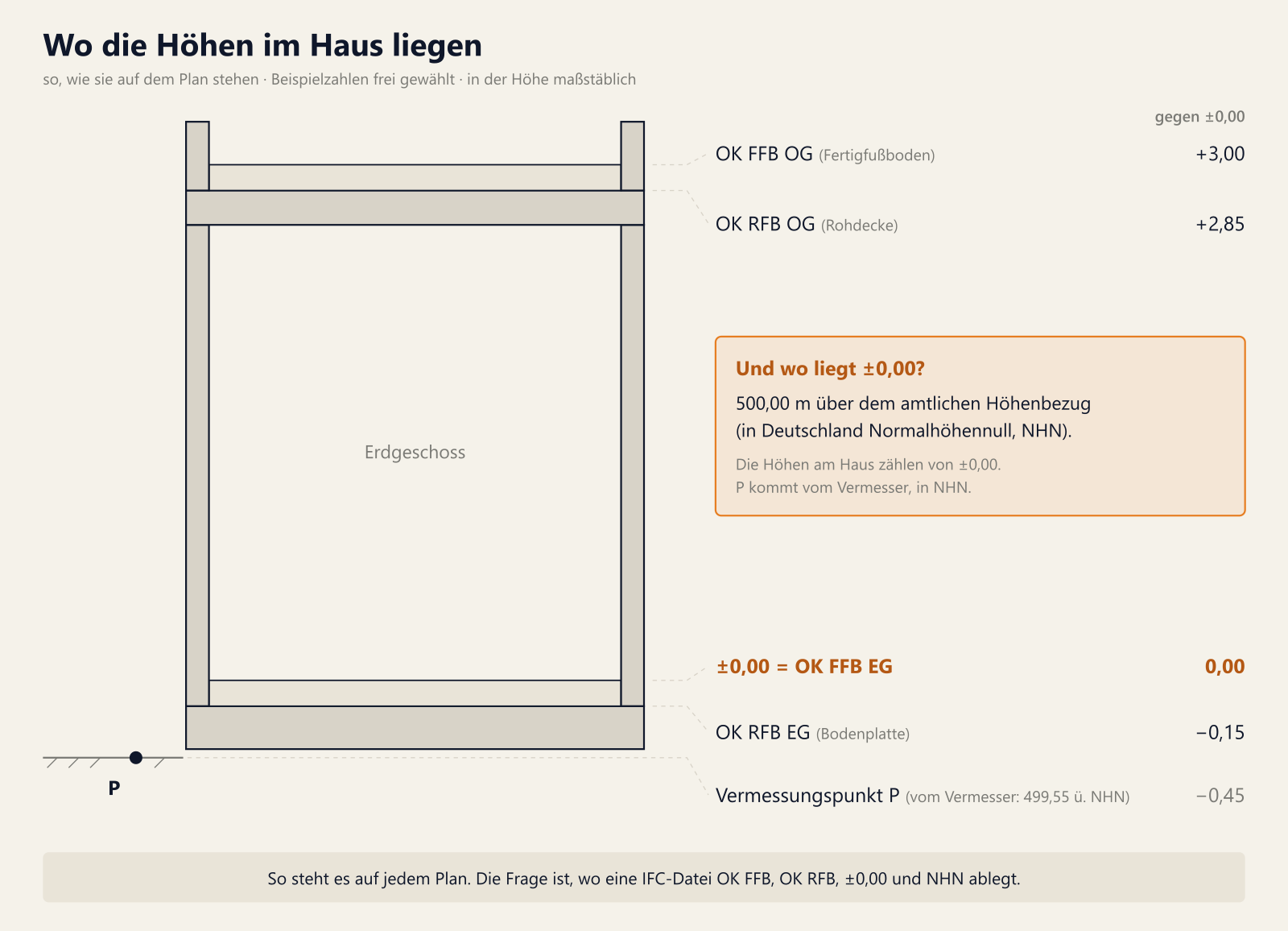 Titel „Wo die Höhen im Haus liegen“, darunter „so, wie sie auf dem Plan stehen, Beispielzahlen frei gewählt, in der Höhe maßstäblich“. Links ein Schnitt durch ein zweigeschossiges Haus: Bodenplatte, darauf ein heller Streifen für den Fußbodenaufbau, zwei Wände, die Geschossdecke mit eigenem Fußbodenaufbau, oben angeschnittene Wände; im Raum das Wort Erdgeschoss. Links unten eine Geländelinie mit einem schwarzen Punkt P. Gestrichelte Linien führen von den Ebenen zu einer Liste rechts, Spalte „gegen ±0,00“: OK FFB OG (Fertigfußboden) plus 3,00; OK RFB OG (Rohdecke) plus 2,85; in Orange hervorgehoben ±0,00 gleich OK FFB EG, 0,00; OK RFB EG (Bodenplatte) minus 0,15; Vermessungspunkt P, vom Vermesser 499,55 über NHN, in Grau minus 0,45. In der Mitte rechts ein orange gerahmter Kasten: „Und wo liegt ±0,00? 500,00 m über dem amtlichen Höhenbezug (in Deutschland Normalhöhennull, NHN). Die Höhen am Haus zählen von ±0,00. P kommt vom Vermesser, in NHN.“ Unten ein Band: „So steht es auf jedem Plan. Die Frage ist, wo eine IFC-Datei OK FFB, OK RFB, ±0,00 und NHN ablegt.“