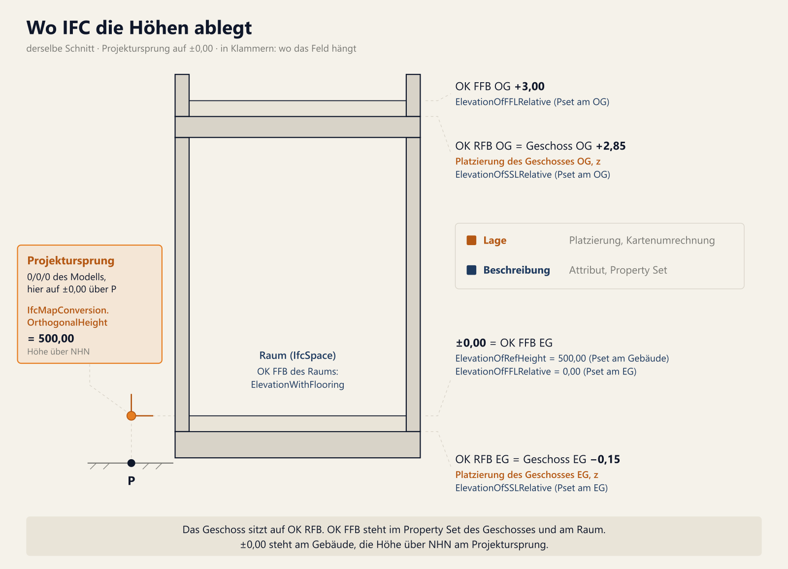 Titel „Wo IFC die Höhen ablegt“, darunter „derselbe Schnitt, Projektursprung auf ±0,00, in Klammern: wo das Feld hängt“. Derselbe Hausschnitt wie in Abbildung 1. Links unten der Punkt P im Gelände, lotrecht darüber auf Höhe des Fußbodens im Erdgeschoss ein orangefarbenes Achsenkreuz, der Projektursprung. Ein orange gerahmter Kasten links: „Projektursprung, 0/0/0 des Modells, hier auf ±0,00 über P. IfcMapConversion.OrthogonalHeight = 500,00, Höhe über NHN.“, der Feldname in Orange. Im Raum: „Raum (IfcSpace), OK FFB des Raums: ElevationWithFlooring“. Rechts in der Mitte eine Legende: Orange „Lage, Platzierung, Kartenumrechnung“, Blau „Beschreibung, Attribut, Property Set“. Rechts an den Ebenen, die Platzierungen in Orange, alle übrigen Felder in Blau: OK FFB OG plus 3,00, ElevationOfFFLRelative (Pset am OG). OK RFB OG gleich Geschoss OG plus 2,85, Platzierung des Geschosses OG, z, und ElevationOfSSLRelative (Pset am OG). ±0,00 gleich OK FFB EG, ElevationOfRefHeight = 500,00 (Pset am Gebäude), ElevationOfFFLRelative = 0,00 (Pset am EG). OK RFB EG gleich Geschoss EG minus 0,15, Platzierung des Geschosses EG, z, und ElevationOfSSLRelative (Pset am EG). Unten ein Band: „Das Geschoss sitzt auf OK RFB. OK FFB steht im Property Set des Geschosses und am Raum. ±0,00 steht am Gebäude, die Höhe über NHN am Projektursprung.“