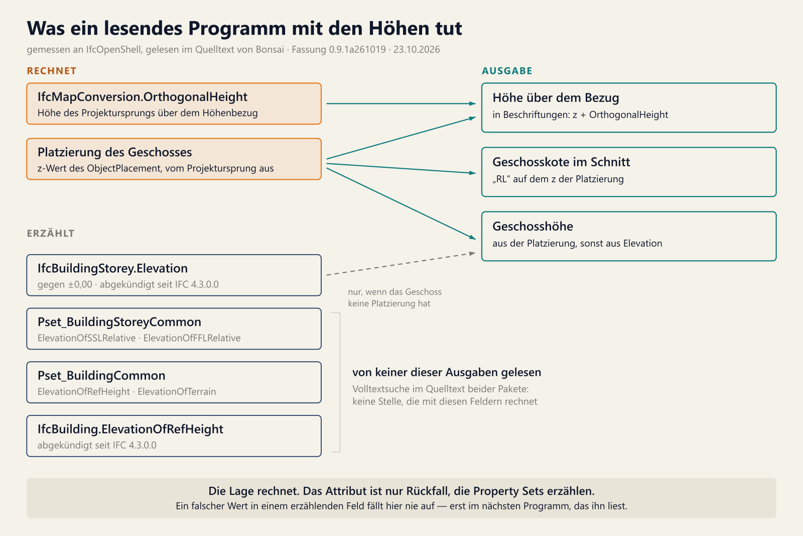 Titel „Was ein lesendes Programm mit den Höhen tut“, darunter „gemessen an IfcOpenShell, gelesen im Quelltext von Bonsai, Fassung 0.9.1a261019, 23.10.2026“. Links zwei Gruppen von Kästen. Oben, orange gerahmt und mit „RECHNET“ überschrieben: „IfcMapConversion.OrthogonalHeight, Höhe des Projektursprungs über dem Höhenbezug“ und „Platzierung des Geschosses, z-Wert des ObjectPlacement, vom Projektursprung aus“. Darunter, mit „ERZÄHLT“ überschrieben, vier blau gerahmte Kästen: „IfcBuildingStorey.Elevation, gegen ±0,00, abgekündigt seit IFC 4.3.0.0“, „Pset_BuildingStoreyCommon, ElevationOfSSLRelative, ElevationOfFFLRelative“, „Pset_BuildingCommon, ElevationOfRefHeight, ElevationOfTerrain“ und „IfcBuilding.ElevationOfRefHeight, abgekündigt seit IFC 4.3.0.0“. Rechts, mit „AUSGABE“ überschrieben, drei petrolfarben gerahmte Kästen: „Höhe über dem Bezug, in Beschriftungen: z plus OrthogonalHeight“, „Geschosskote im Schnitt, RL auf dem z der Platzierung“ und „Geschosshöhe, aus der Platzierung, sonst aus Elevation“. Durchgezogene Pfeile führen von OrthogonalHeight zur Höhe über dem Bezug und von der Platzierung zu allen drei Ausgaben. Vom Kasten Elevation führt ein gestrichelter Pfeil zur Geschosshöhe, beschriftet „nur, wenn das Geschoss keine Platzierung hat“. Die unteren drei Kästen sind mit einer Klammer zusammengefasst: „von keiner dieser Ausgaben gelesen. Volltextsuche im Quelltext beider Pakete: keine Stelle, die mit diesen Feldern rechnet“. Unten ein Band: „Die Lage rechnet. Das Attribut ist nur Rückfall, die Property Sets erzählen. Ein falscher Wert in einem erzählenden Feld fällt hier nie auf, erst im nächsten Programm, das ihn liest.“