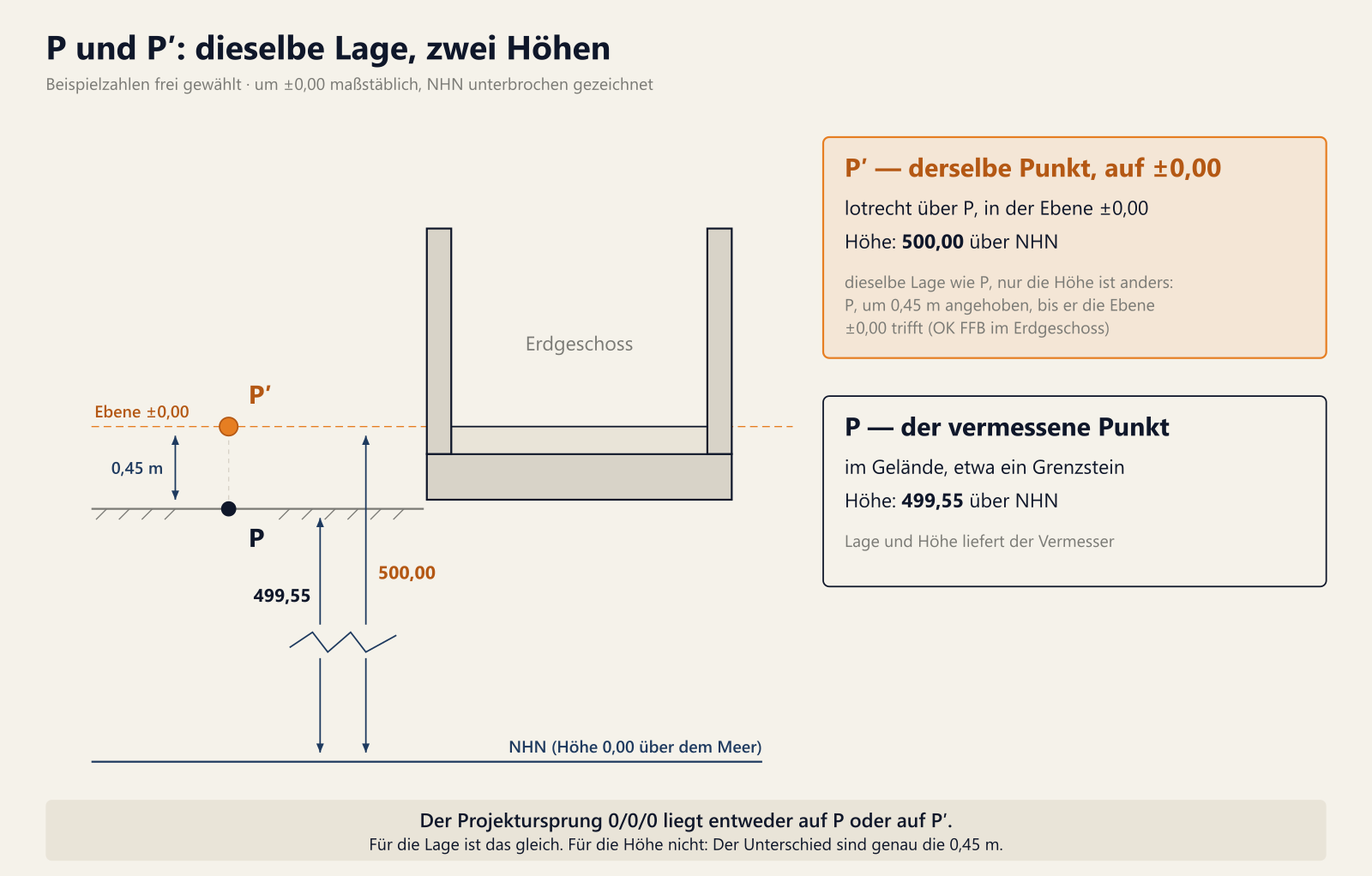 Titel „P und P′: dieselbe Lage, zwei Höhen“, darunter „Beispielzahlen frei gewählt, um ±0,00 maßstäblich, NHN unterbrochen gezeichnet“. Links ein Schnitt durch das Erdgeschoss eines Hauses. Links neben dem Haus im Gelände ein schwarzer Punkt P. Eine gestrichelte orange Linie mit der Beschriftung „Ebene ±0,00“ läuft in Höhe des fertigen Fußbodens hinter dem ganzen Haus durch. Lotrecht über P liegt auf dieser Linie ein orangefarbener Punkt P′; zwischen beiden ein Maß „0,45 m“. Ganz unten, unterbrochen gezeichnet, die Linie „NHN (Höhe 0,00 über dem Meer)“; von dort führen zwei Maßpfeile nach oben, zu P mit „499,55“ und zu P′ mit „500,00“. Rechts zwei Karten. Orange: „P′ — derselbe Punkt, auf ±0,00. Lotrecht über P, in der Ebene ±0,00. Höhe: 500,00 über NHN. Dieselbe Lage wie P, nur die Höhe ist anders: P, um 0,45 m angehoben, bis er die Ebene ±0,00 trifft (OK FFB im Erdgeschoss).“ Darunter: „P — der vermessene Punkt. Im Gelände, etwa ein Grenzstein. Höhe: 499,55 über NHN. Lage und Höhe liefert der Vermesser.“ Unten ein Band: „Der Projektursprung 0/0/0 liegt entweder auf P oder auf P′. Für die Lage ist das gleich. Für die Höhe nicht: Der Unterschied sind genau die 0,45 m.“