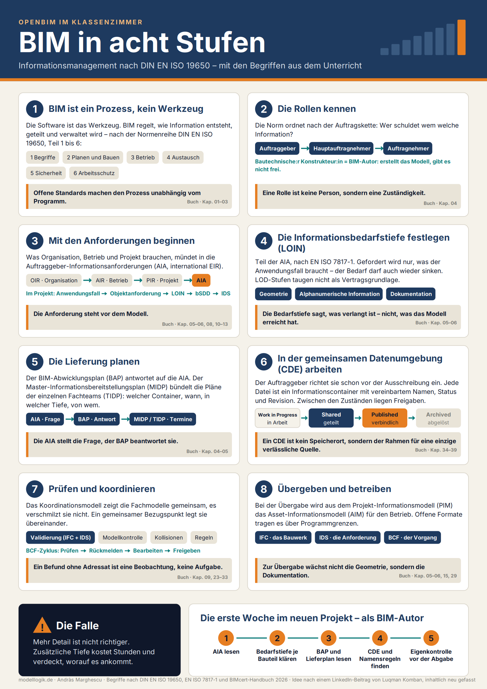 Hochformatiges Poster auf sandfarbenem Grund. Oben ein dunkelblaues Band mit dem Titel „BIM in acht Stufen“ und dem Untertitel „Informationsmanagement nach DIN EN ISO 19650 – mit den Begriffen aus dem Unterricht“. Darunter acht weiße, nummerierte Karten in zwei Spalten: 1 BIM ist ein Prozess, kein Werkzeug; 2 Die Rollen kennen; 3 Mit den Anforderungen beginnen; 4 Die Informationsbedarfstiefe festlegen; 5 Die Lieferung planen; 6 In der gemeinsamen Datenumgebung arbeiten, mit den vier Zuständen Work in Progress, Shared, Published und Archived; 7 Prüfen und koordinieren; 8 Übergeben und betreiben. Jede Karte hat einen kurzen Text, farbige Begriffskästchen, einen Merksatz mit orangem Randstrich und rechts unten eine Kapitelangabe. Unten links ein dunkler Kasten „Die Falle: Mehr Detail ist nicht richtiger“, rechts fünf orange nummerierte Schritte „Die erste Woche im neuen Projekt – als BIM-Autor“.
