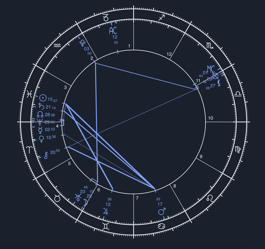 Astrological chart from March 6th, 2025. There is a cluster of planets on the left side of the chart, including Venus at 10 degrees Aries. Mars is at 17 degrees Cancer a few signs away, squaring her.