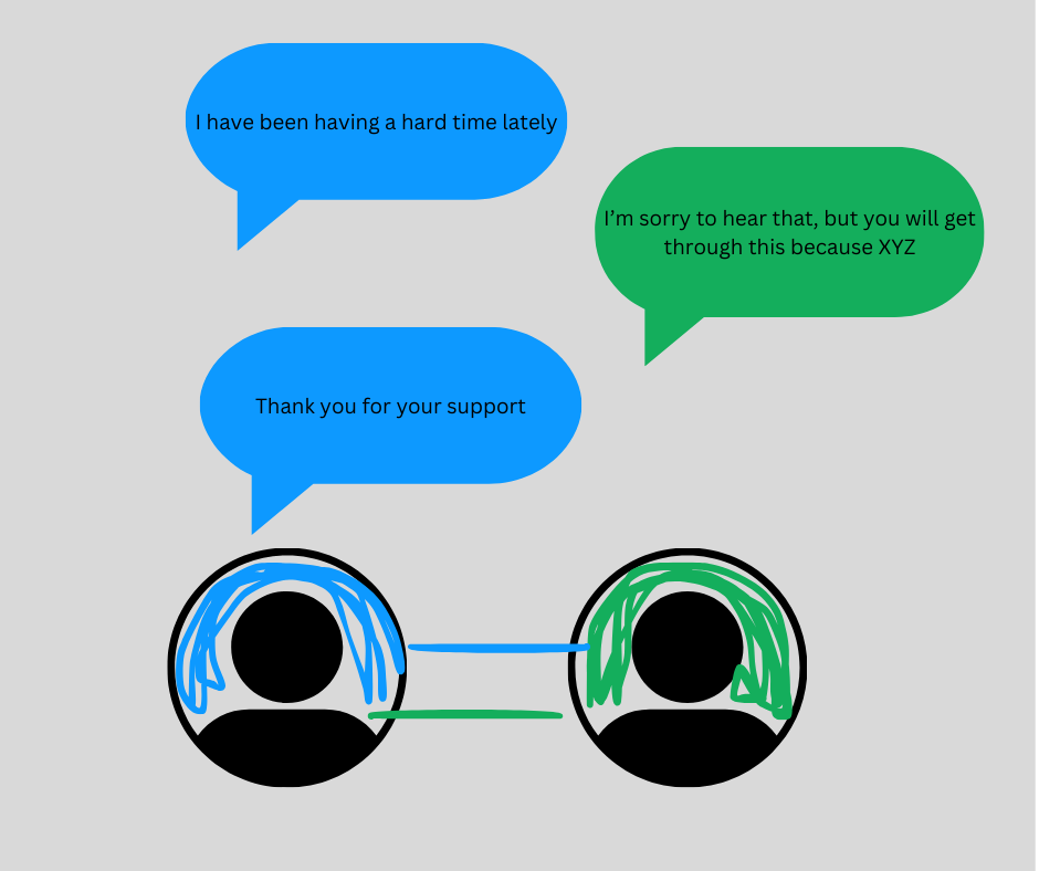 Rough graphic of two people icons with two different colors behind them representing their distinct energy. There is dialogue:
<p>Person 1: I have been having a hard time lately</p>
<p>Person 2: I'm sorry to hear that, but you will get through this because XYZ</p>
<p>Person 3: Thank you for your support" class="wp-image-1616"><figcaption class=
