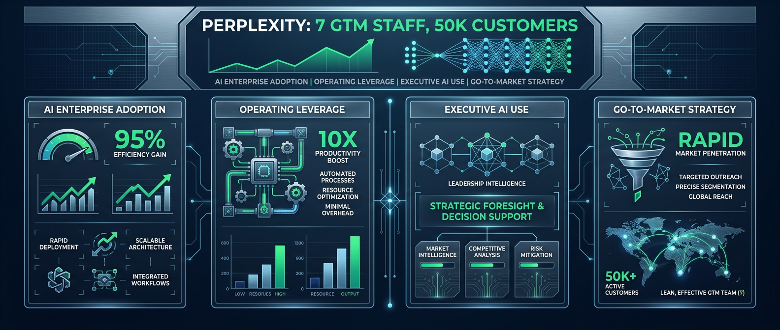 Perplexity: CEOs are AI’s Real Power Users
