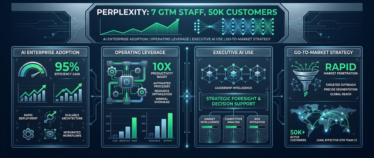Perplexity: CEOs are AI’s Real Power Users
