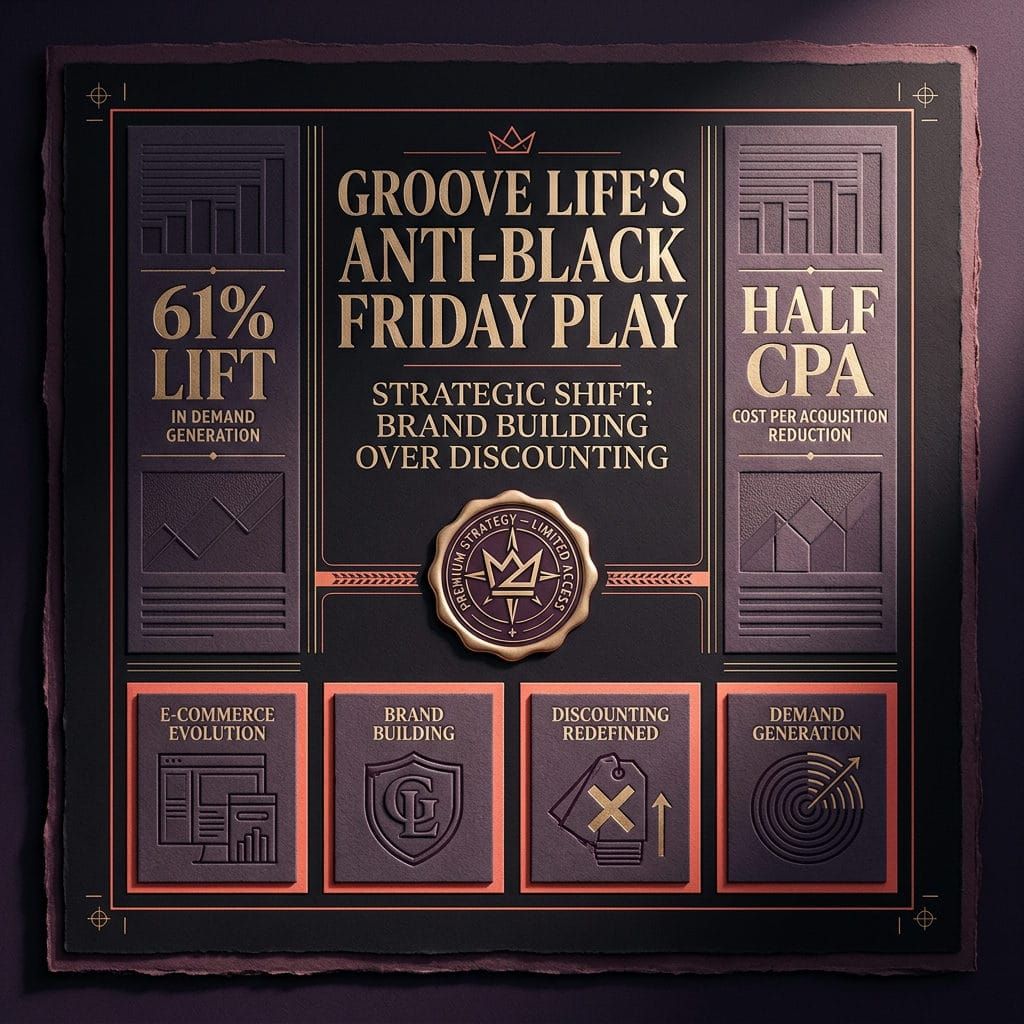 Groove Life Halved Meta CPA with a 61% Conversion Rate Spike