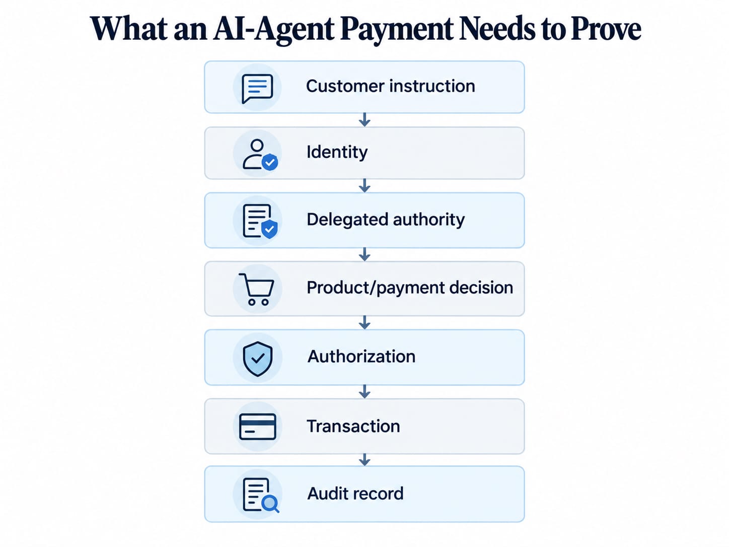 Flowchart showing the steps an AI-agent payment should prove: customer instruction, identity, delegated authority, product or payment decision, authorization, transaction, and audit record.