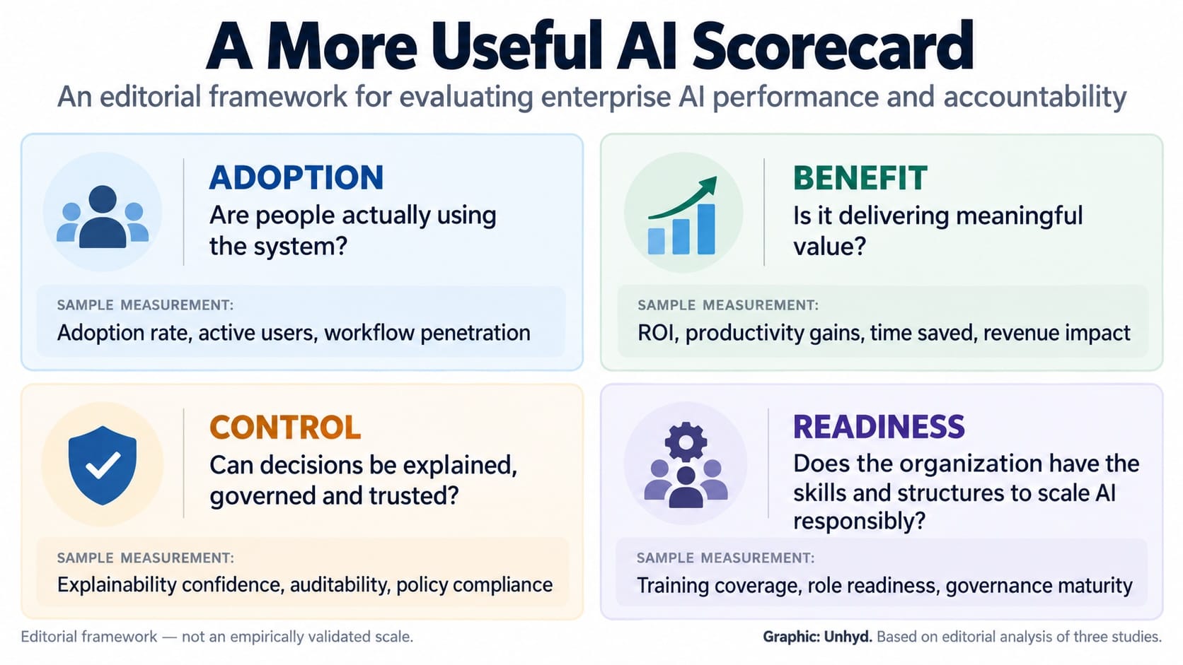 Infographic showing four dimensions of enterprise AI performance: adoption, business benefits, explainability and governance controls, and organizational readiness.