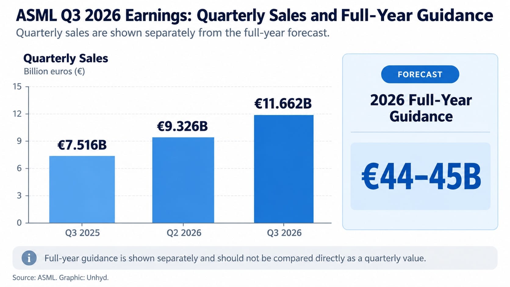 Bar chart comparing ASML quarterly sales of €7.516 billion in Q3 2025, €9.326 billion in Q2 2026, and €11.662 billion in Q3 2026, with separate full-year guidance of €44–45 billion.