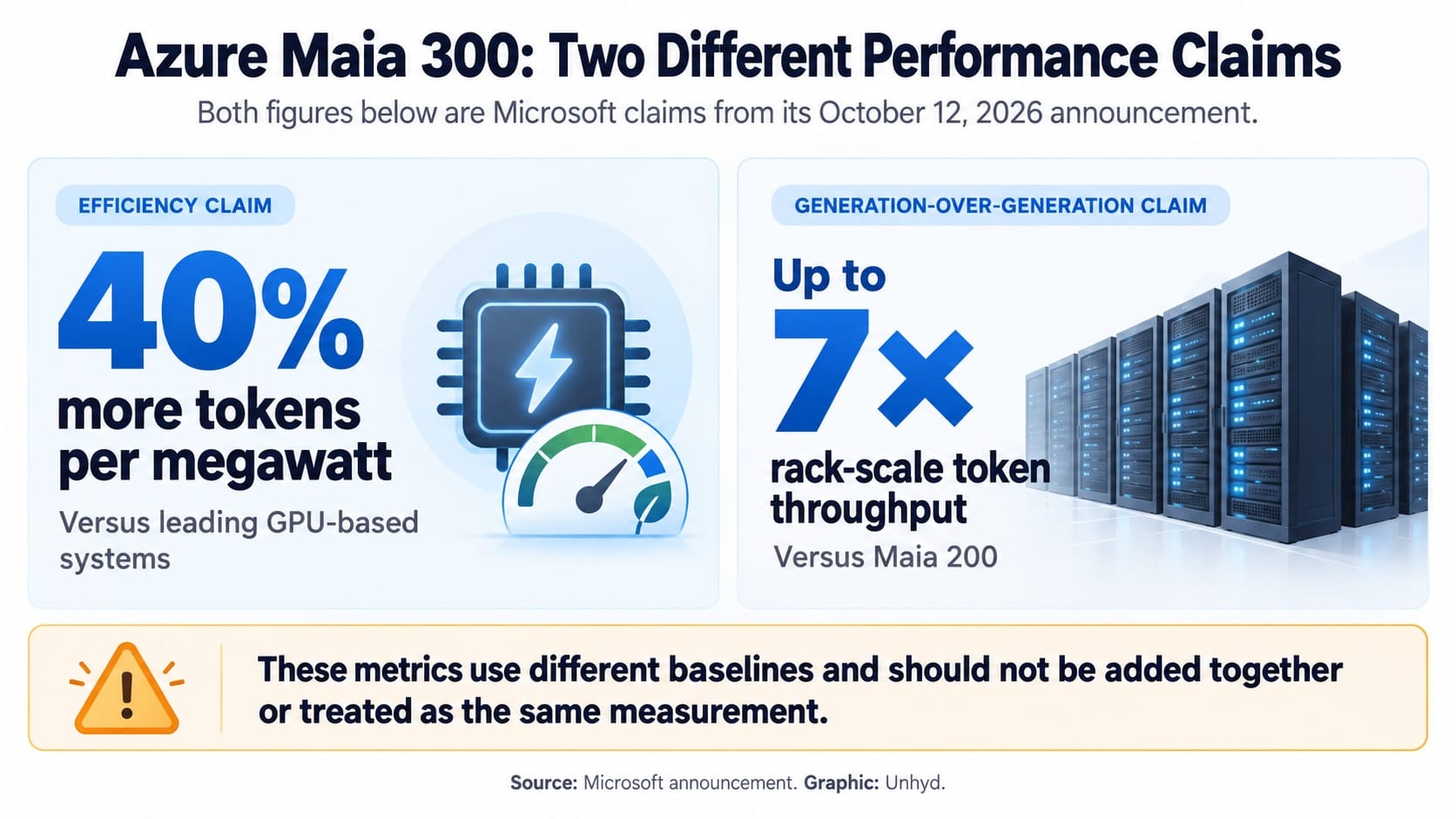 Comparison of Microsoft's Azure Maia 300 performance claims: 40% more tokens per megawatt versus GPU-based systems and up to 7 times rack-scale throughput versus Maia 200.