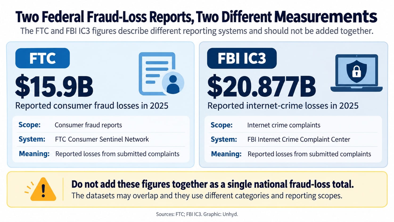 Comparison graphic showing the FTC’s reported $15.9 billion in consumer fraud losses and the FBI IC3’s reported $20.877 billion in internet-crime losses for 2025, with a note that the figures have different scopes and should not be added together.