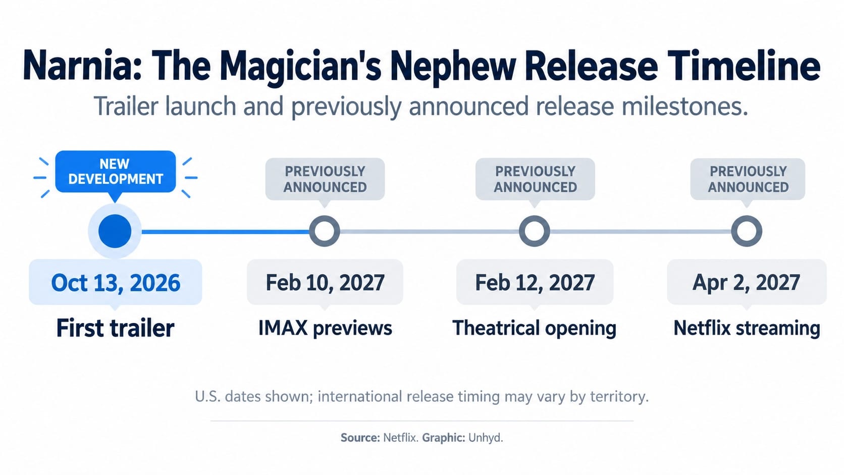 Timeline showing the October 13, 2026 Narnia trailer release, February 10, 2027 IMAX previews, February 12 theatrical opening, and April 2 Netflix streaming release in the United States.