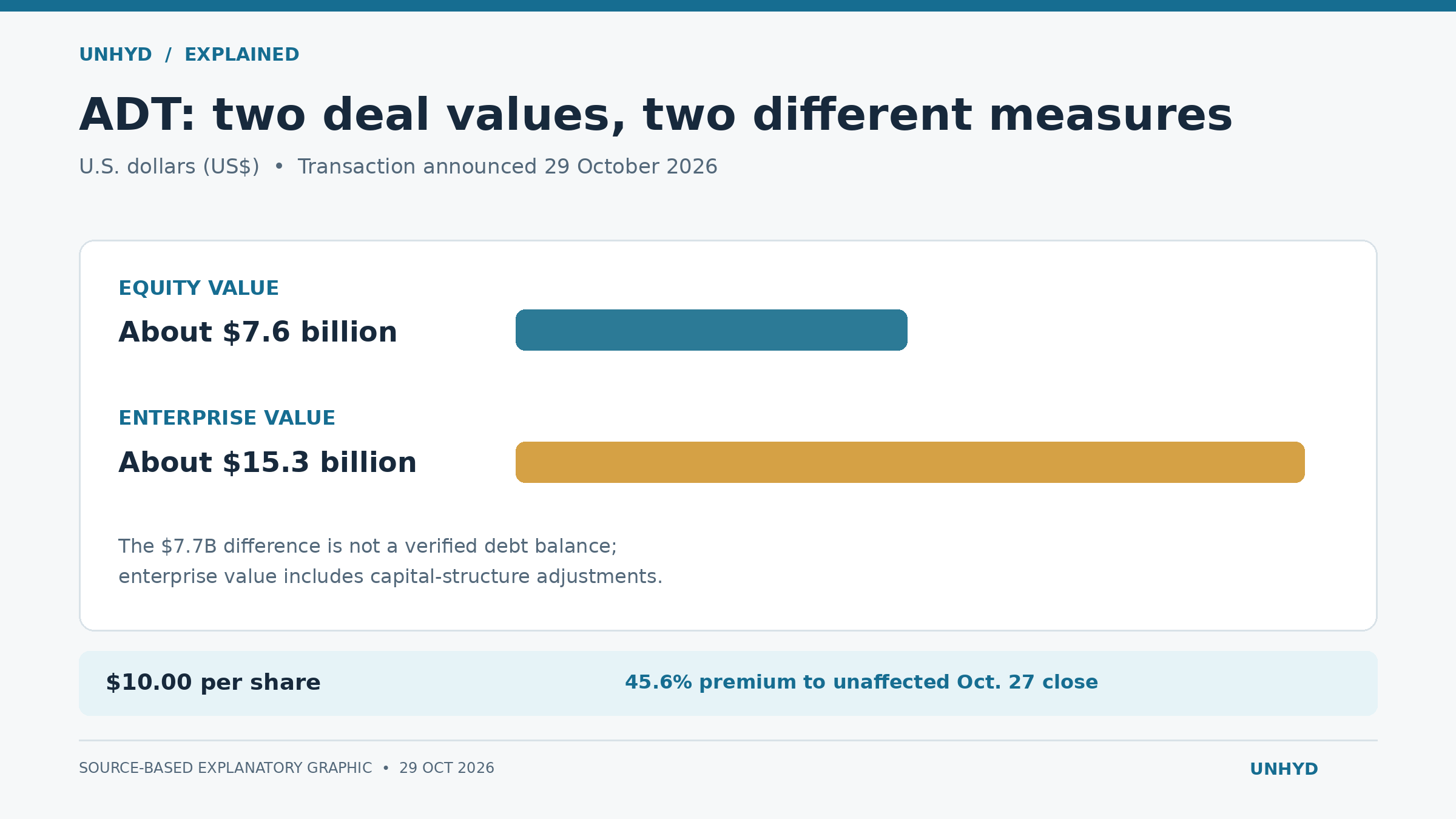 Comparison of ADT’s approximately $7.6 billion equity value and $15.3 billion enterprise value, with $10-per-share offer and 45.6 percent premium to its October 27 unaffected closing price.