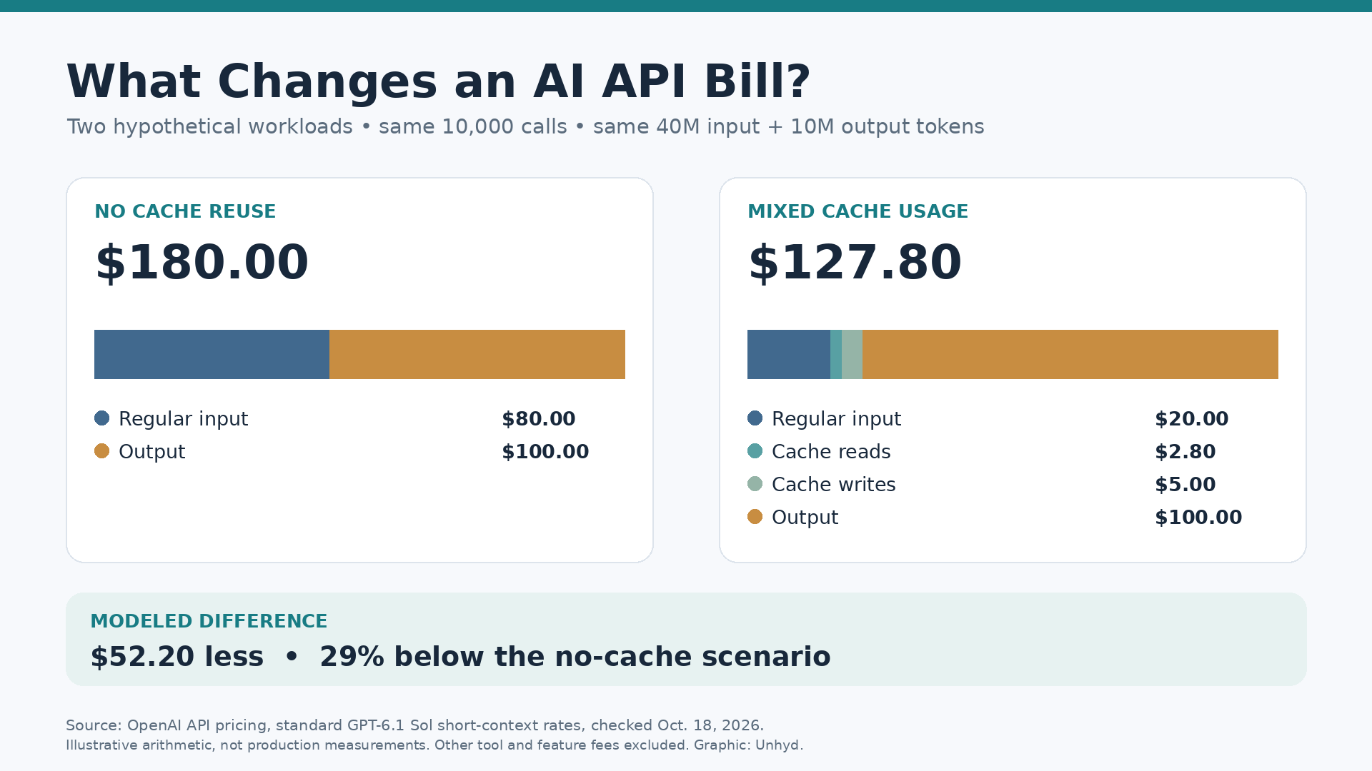 Side-by-side cost breakdowns for a hypothetical 10,000-call AI API workload, comparing $180 without caching with $127.80 when input includes regular tokens, cache reads and cache writes - AI API pricing