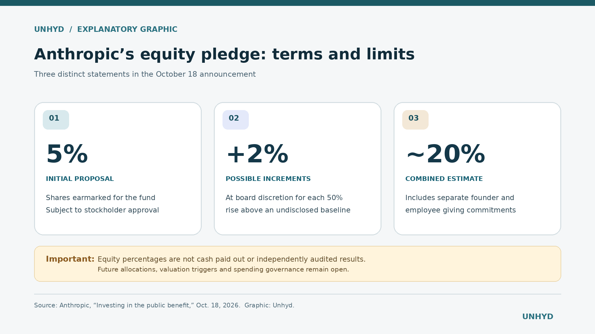 Three-part editorial diagram distinguishing Anthropic's proposed 5% initial equity allocation, discretionary additional 2% increments tied to valuation growth, and its roughly 20% combined public-benefit share claim.