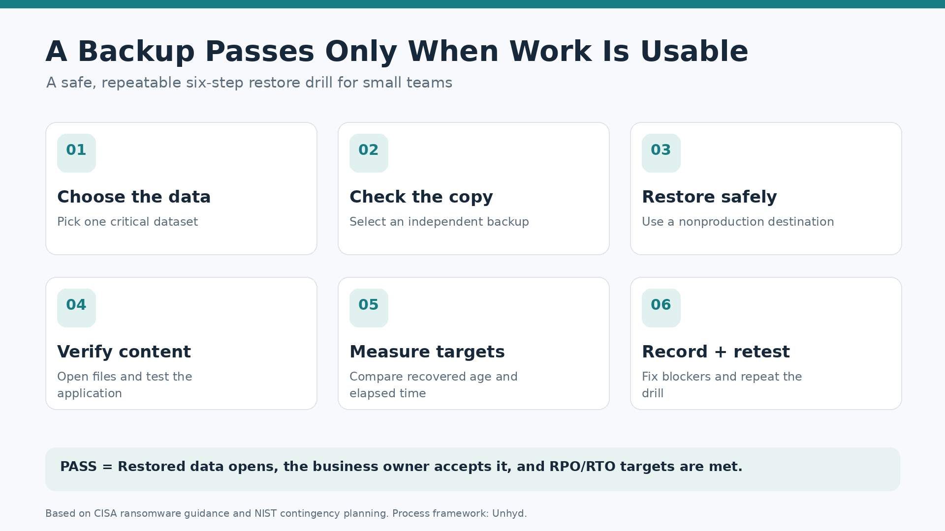 Six-stage diagram showing how to choose data, check an independent backup, restore safely, verify usable content, measure recovery objectives, and record and retest failures - backup restore test