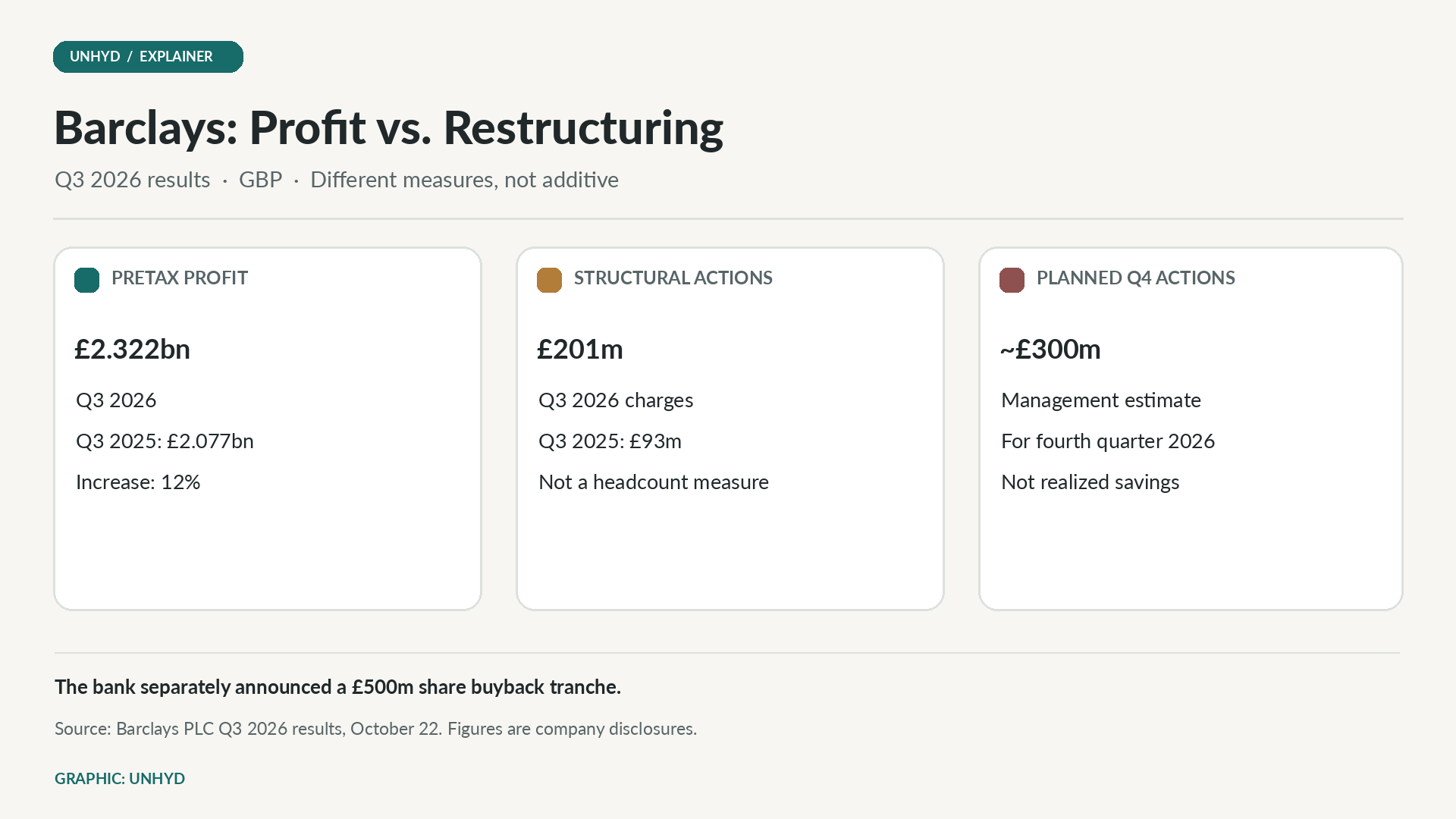 Three-panel graphic comparing Barclays third-quarter pretax profit in 2025 and 2026, structural cost actions in both quarters, and planned fourth-quarter actions.