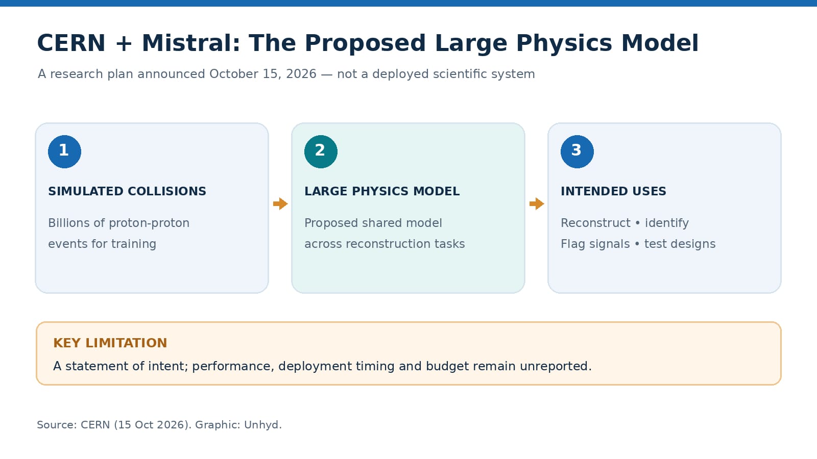 Three-stage flowchart showing simulated proton collisions feeding a proposed Large Physics Model intended to reconstruct events, identify particles, flag signals and test detector designs - Large Physics Model