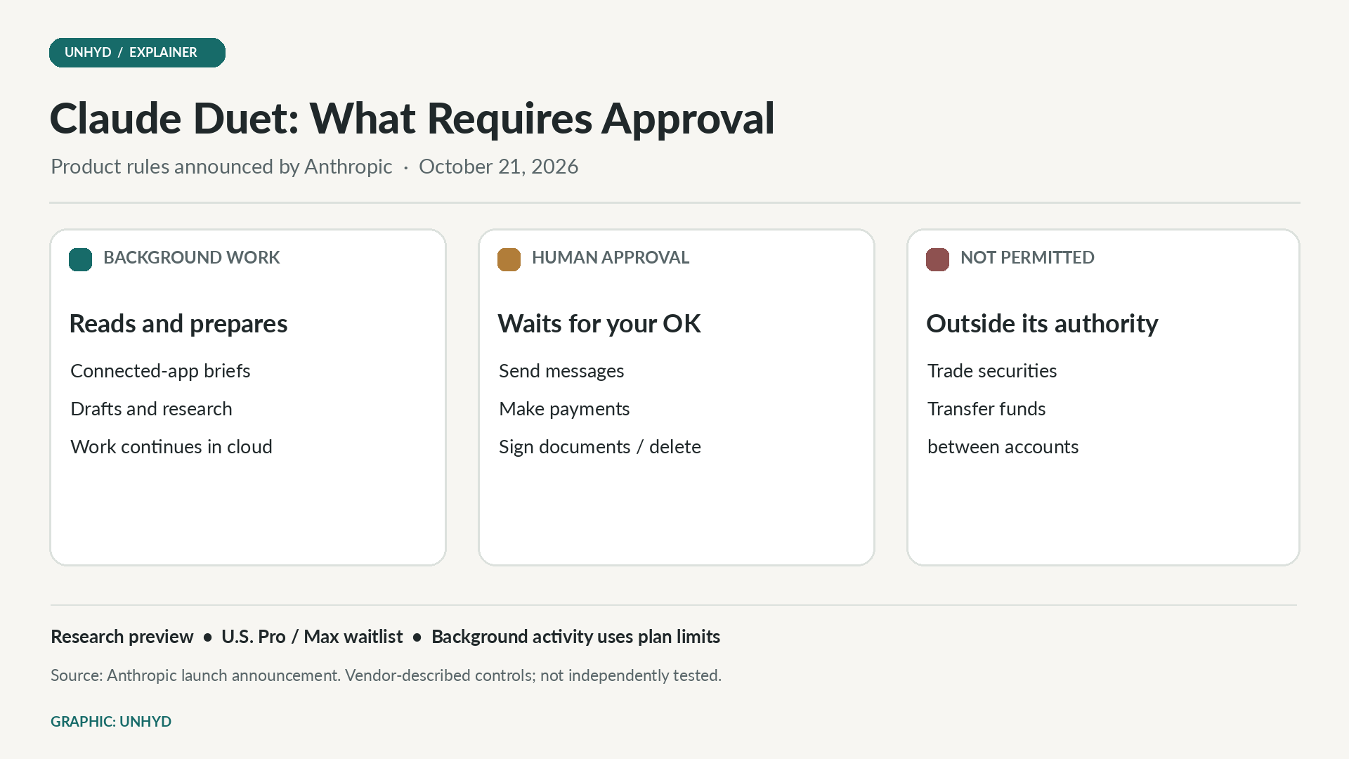 Three-column chart showing Claude Duet background tasks, actions needing approval, and actions Anthropic says are prohibited.