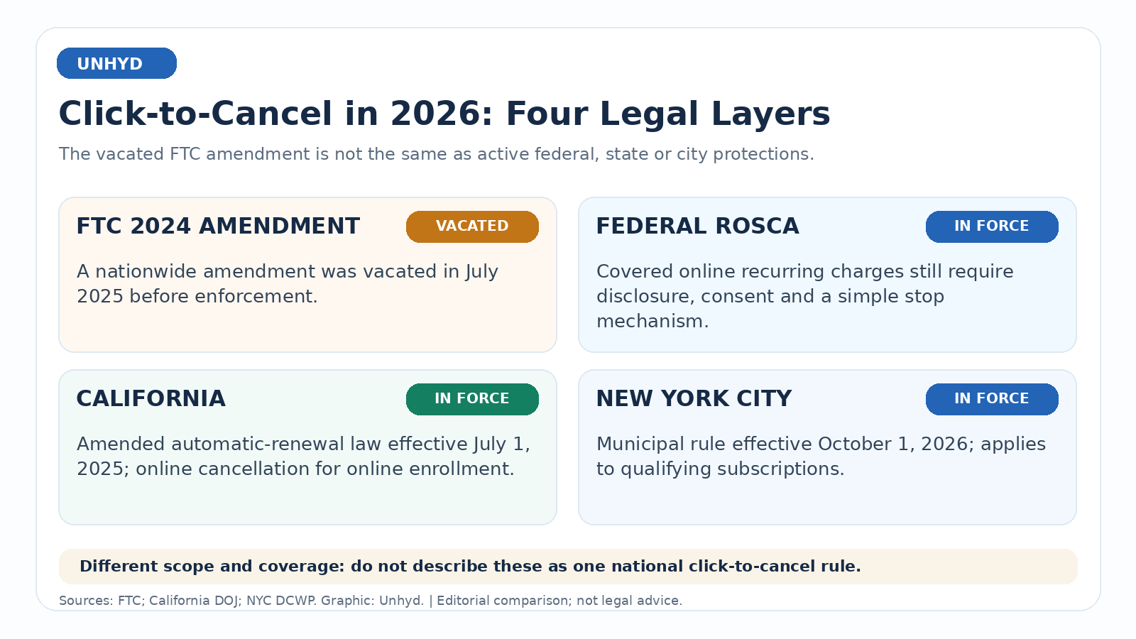 Four-panel comparison showing the vacated 2024 FTC amendment and active federal ROSCA, California and New York City subscription protections.